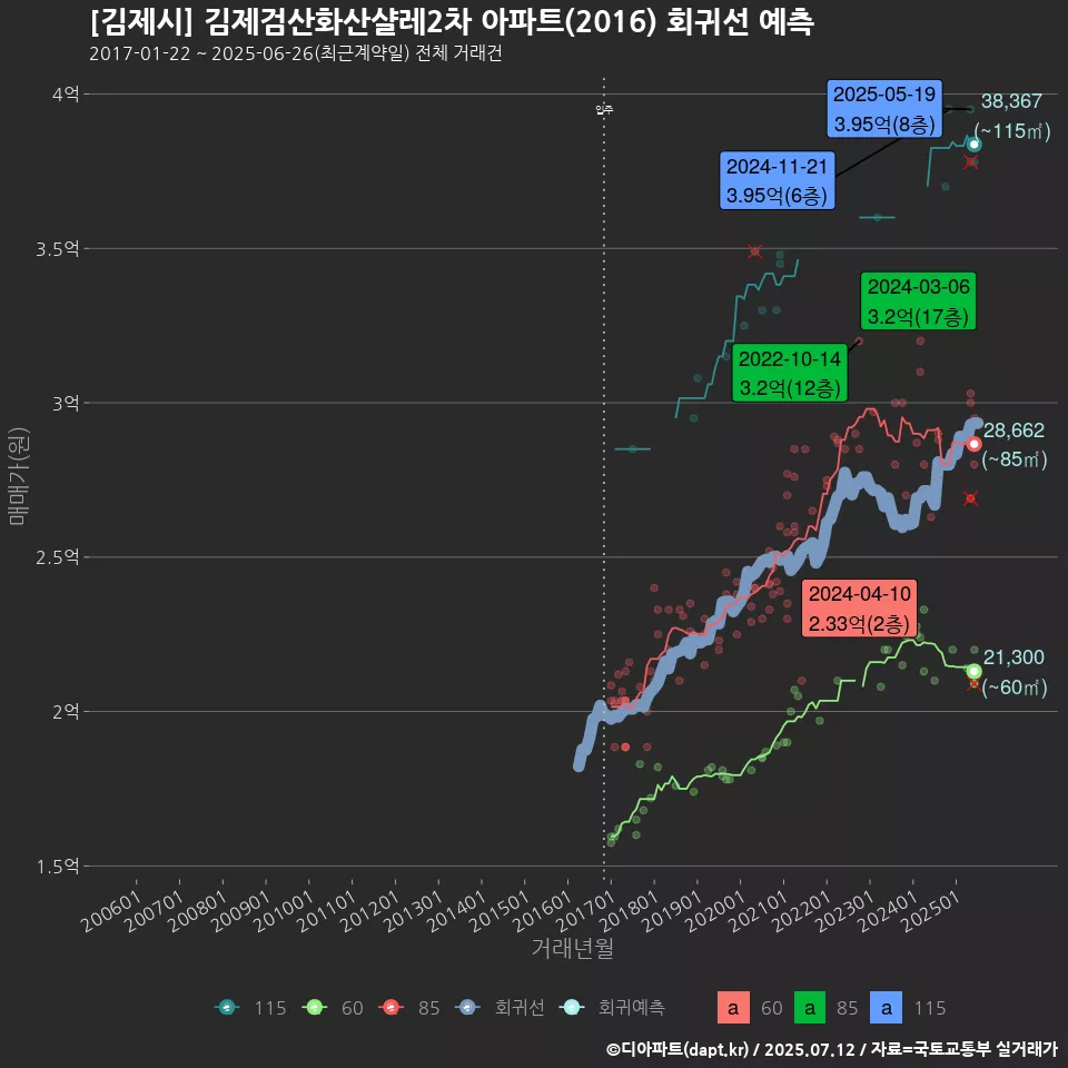 [김제시] 김제검산화산샬레2차 아파트(2016) 회귀선 예측