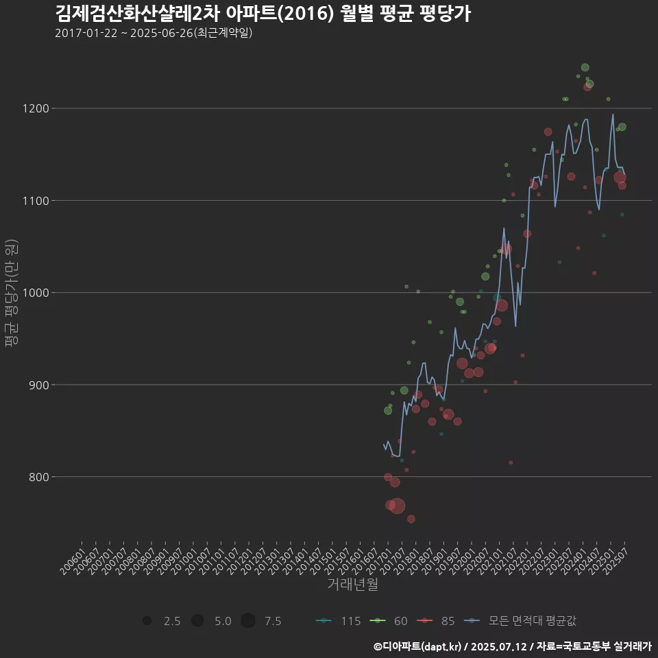 김제검산화산샬레2차 아파트(2016) 월별 평균 평당가