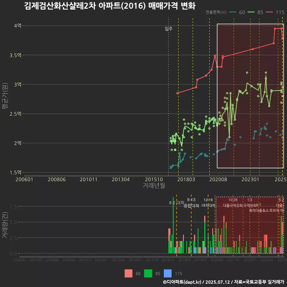 김제검산화산샬레2차 아파트(2016) 매매가격 변화