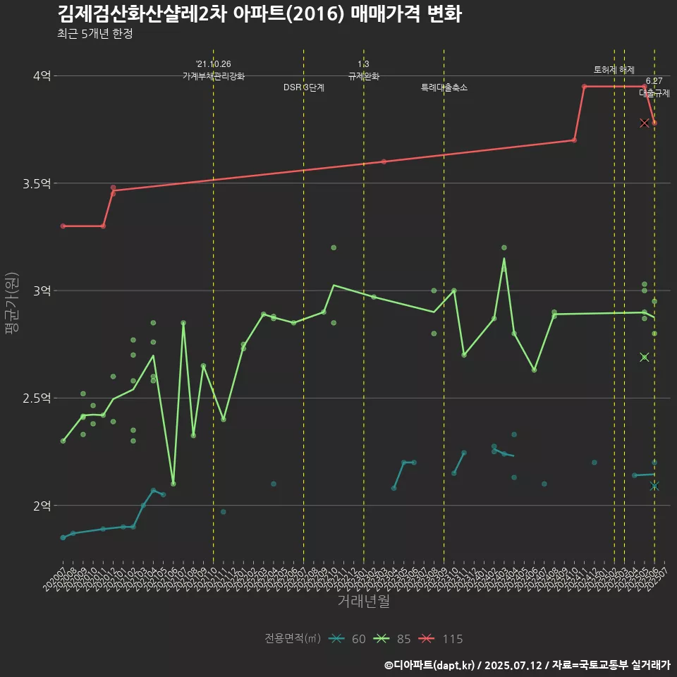 김제검산화산샬레2차 아파트(2016) 매매가격 변화