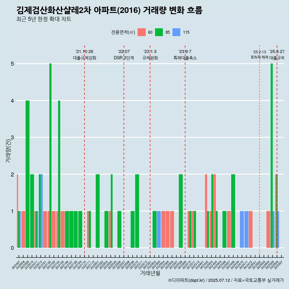 김제검산화산샬레2차 아파트(2016) 거래량 변화 흐름