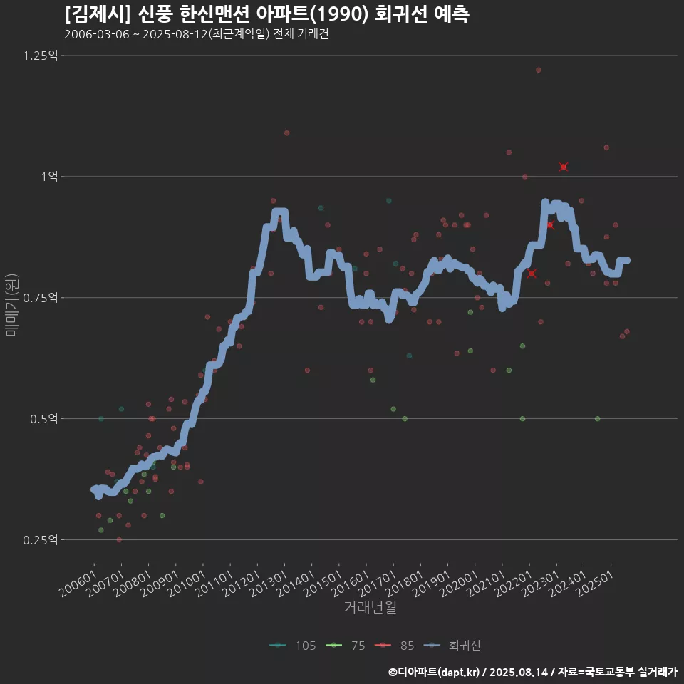 [김제시] 신풍 한신맨션 아파트(1990) 회귀선 예측