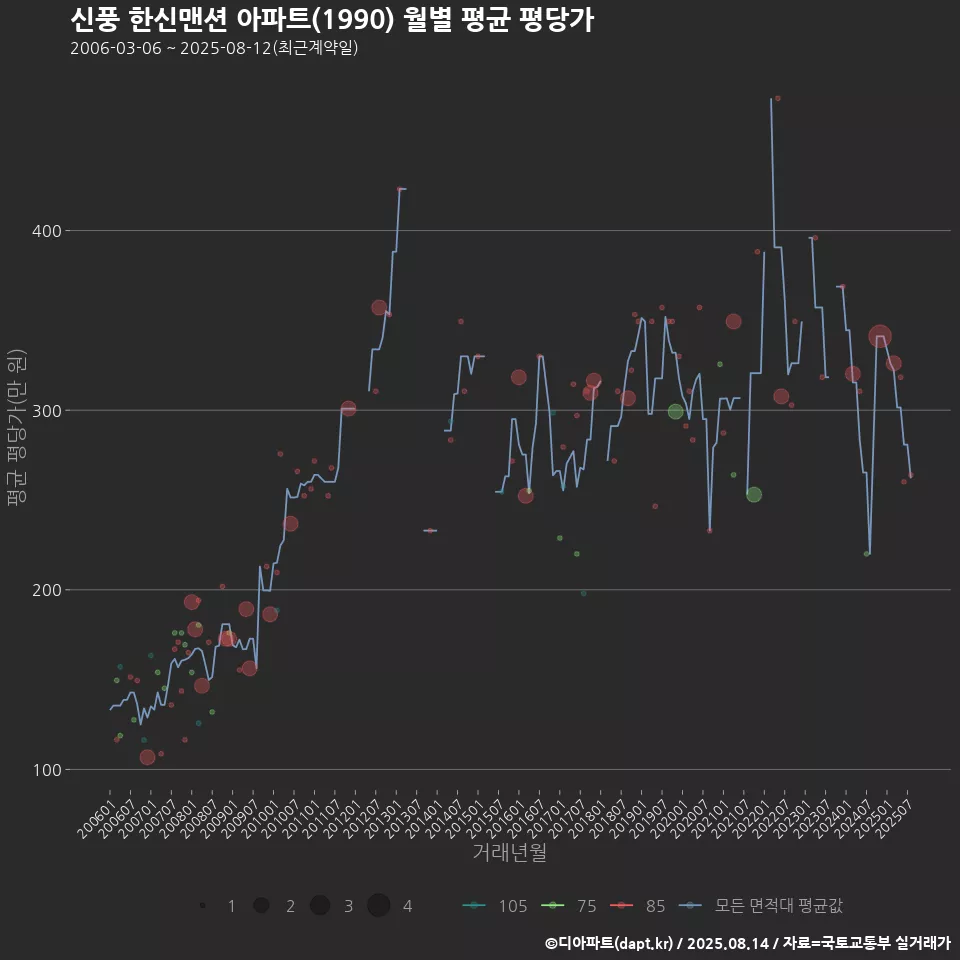 신풍 한신맨션 아파트(1990) 월별 평균 평당가