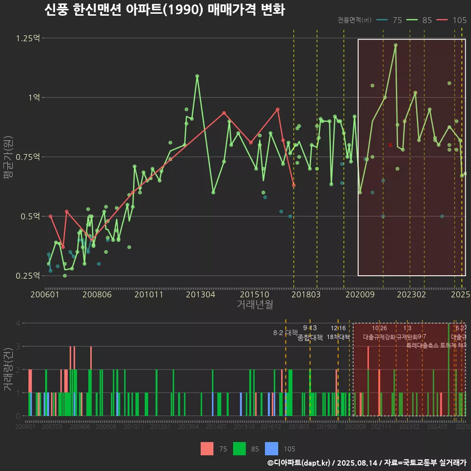 신풍 한신맨션 아파트(1990) 매매가격 변화