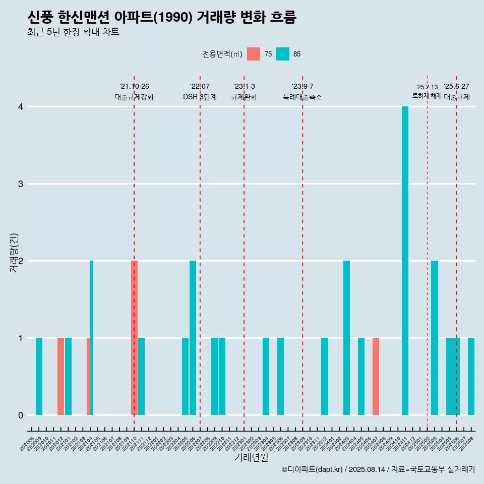 신풍 한신맨션 아파트(1990) 거래량 변화 흐름