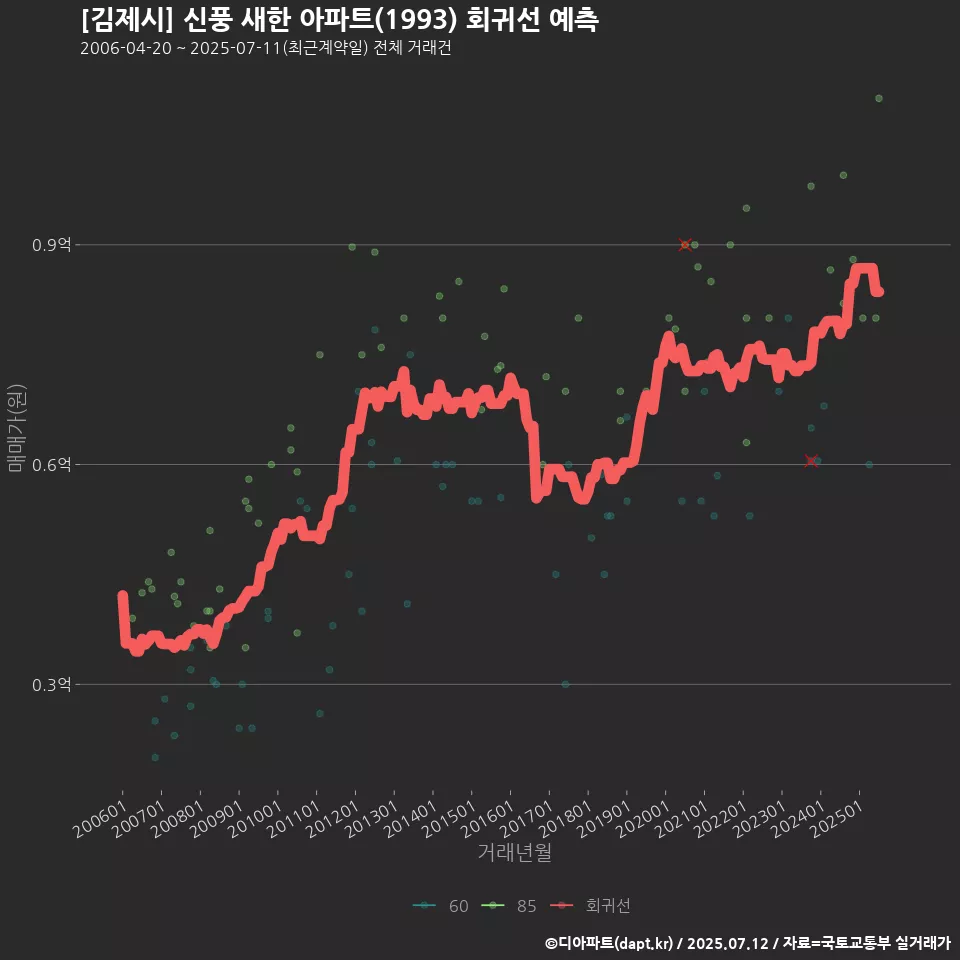 [김제시] 신풍 새한 아파트(1993) 회귀선 예측