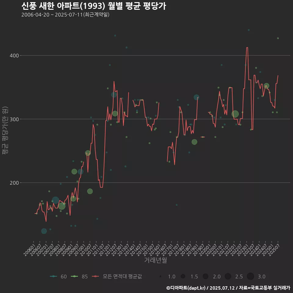 신풍 새한 아파트(1993) 월별 평균 평당가