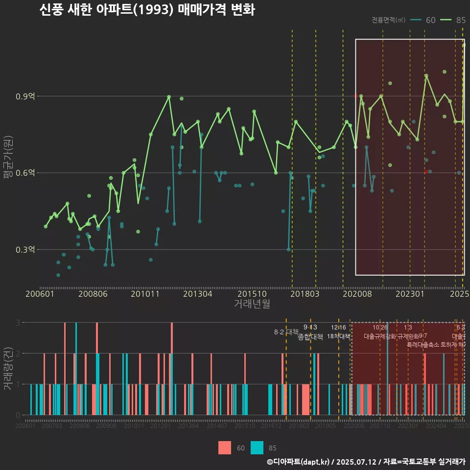 신풍 새한 아파트(1993) 매매가격 변화