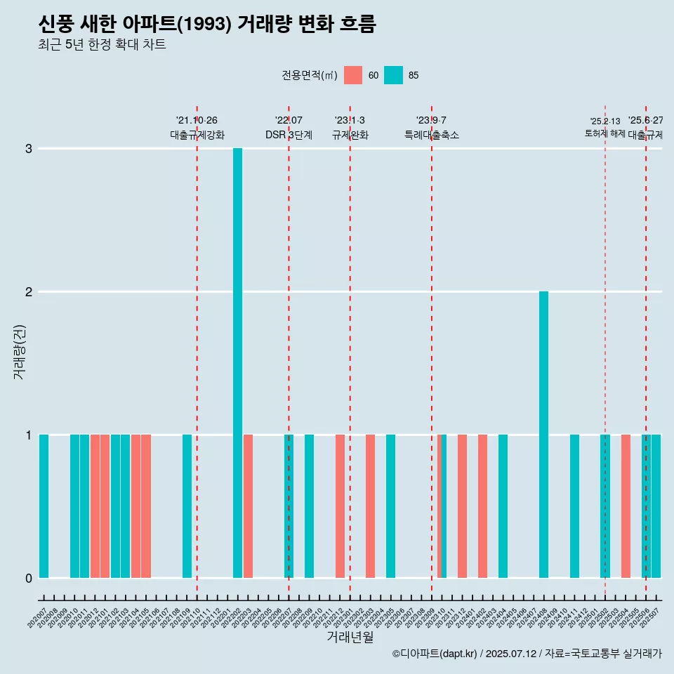 신풍 새한 아파트(1993) 거래량 변화 흐름