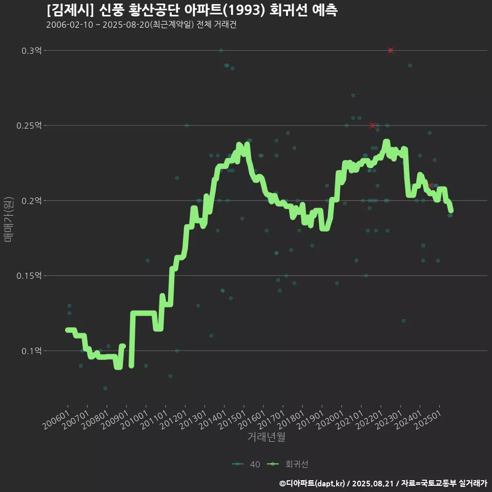 [김제시] 신풍 황산공단 아파트(1993) 회귀선 예측
