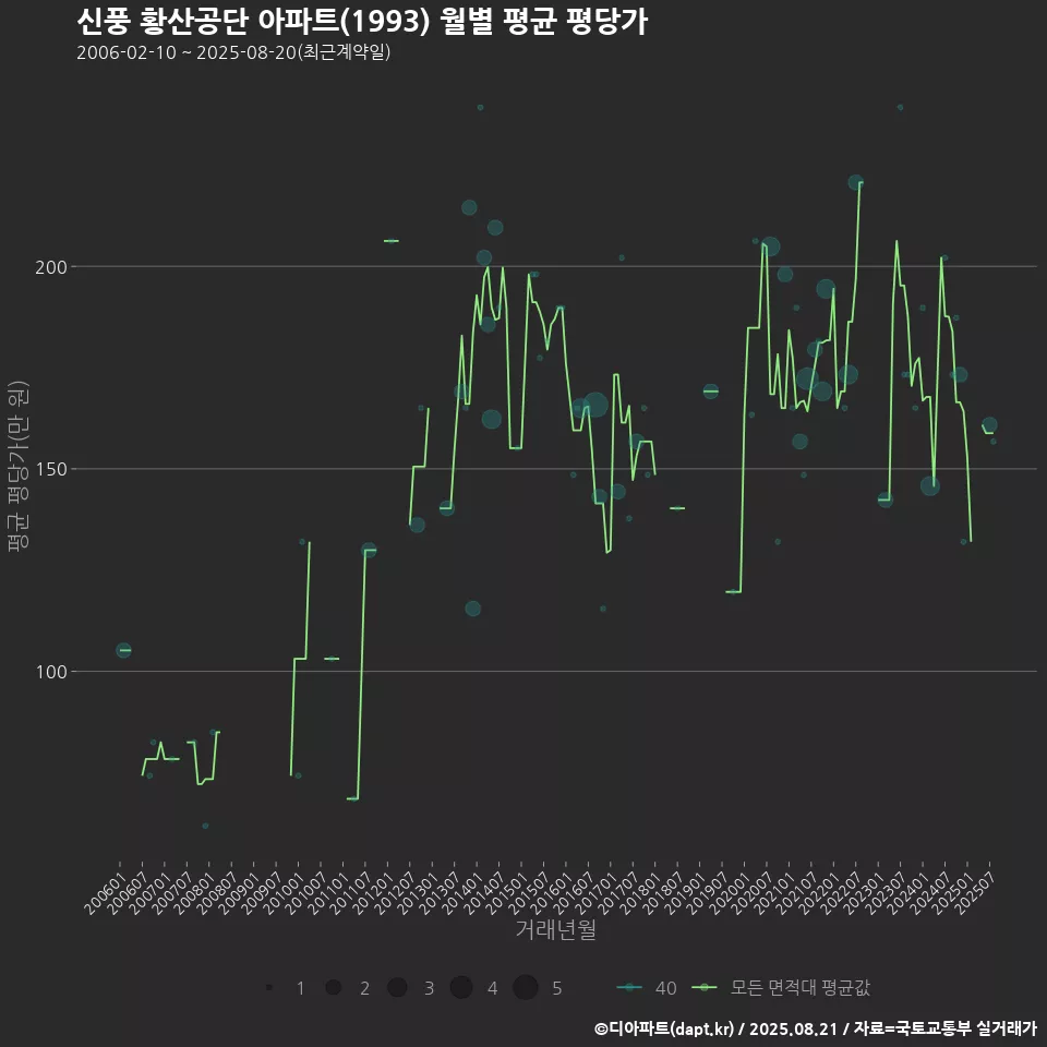 신풍 황산공단 아파트(1993) 월별 평균 평당가