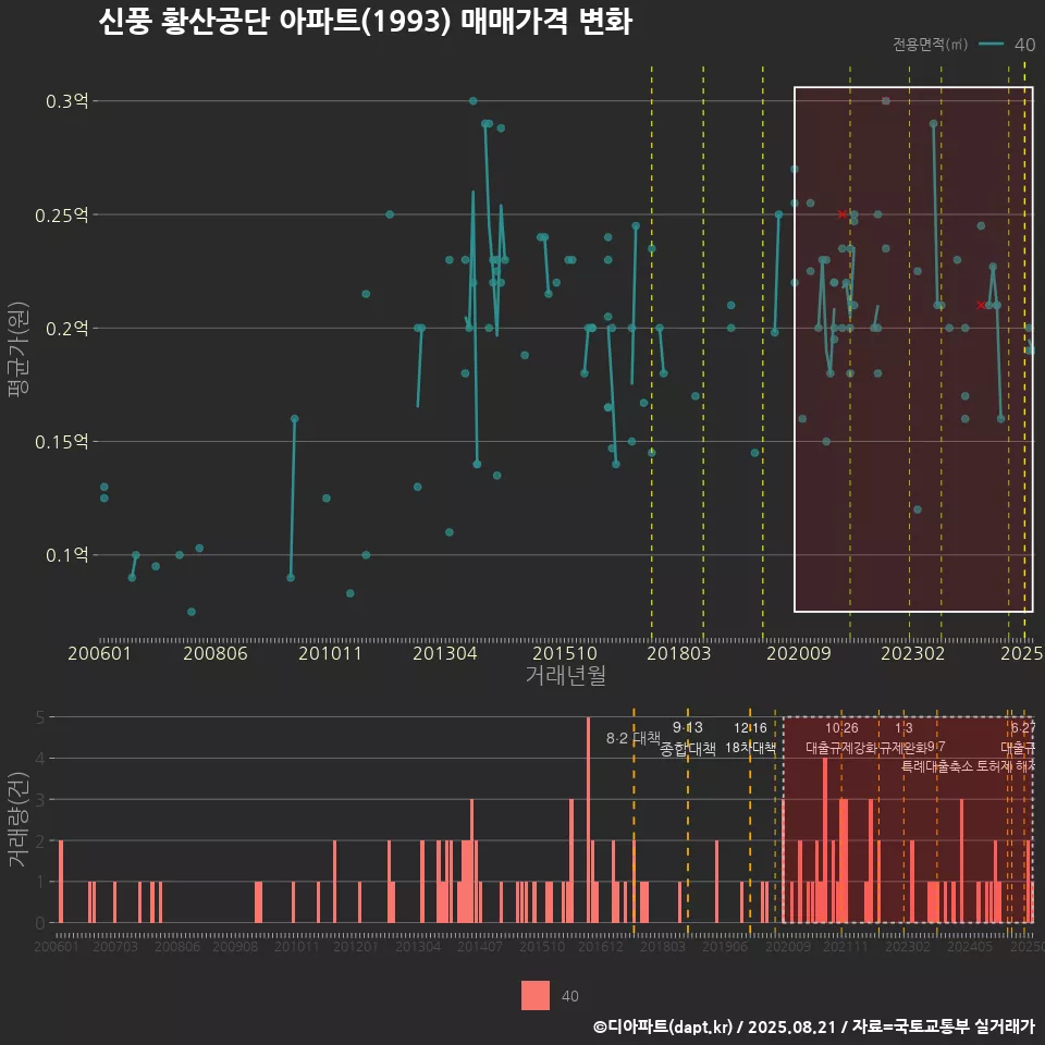신풍 황산공단 아파트(1993) 매매가격 변화