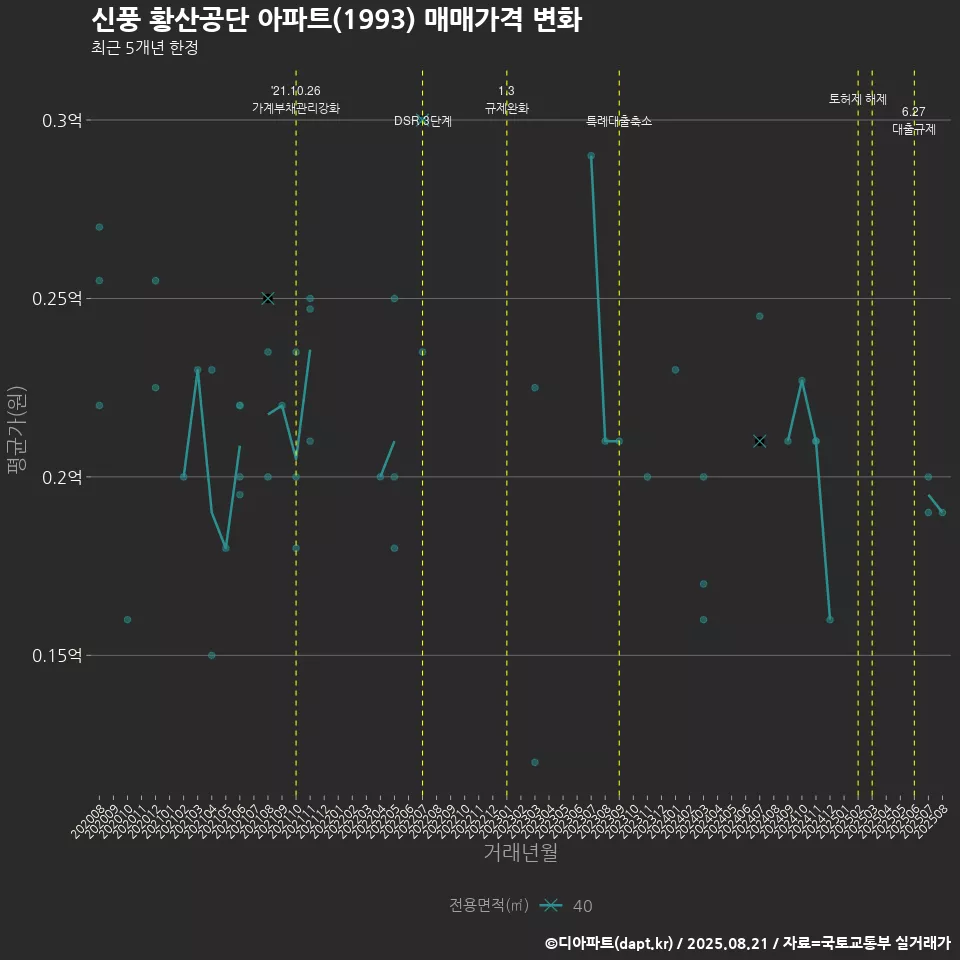 신풍 황산공단 아파트(1993) 매매가격 변화