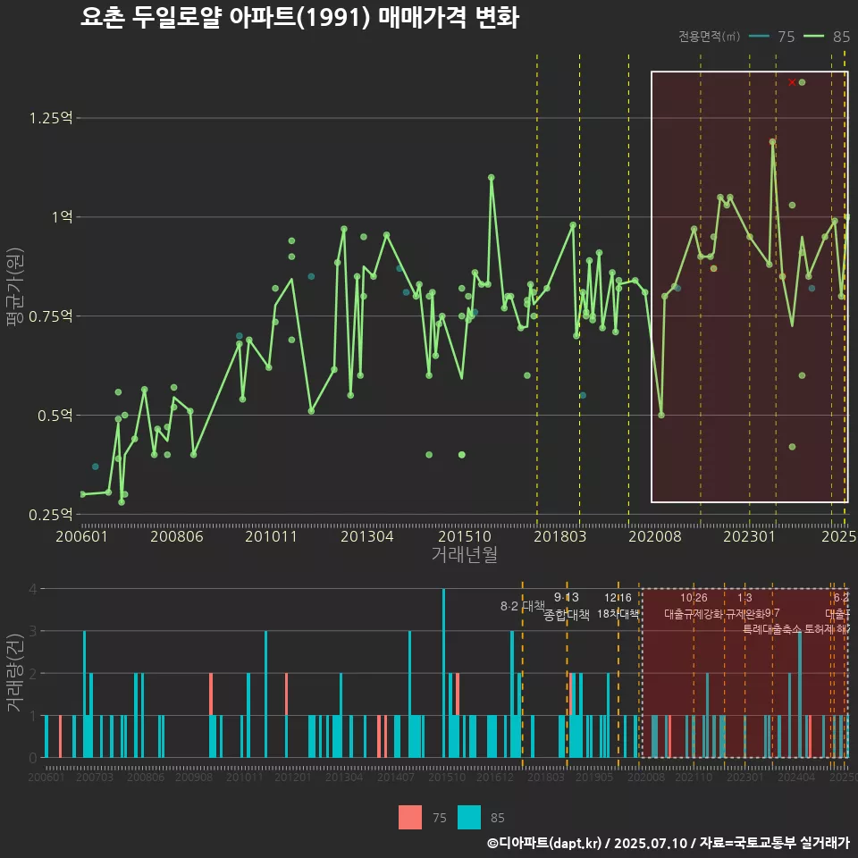 요촌 두일로얄 아파트(1991) 매매가격 변화