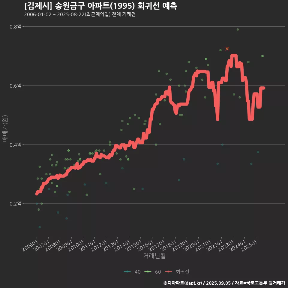 [김제시] 송원금구 아파트(1995) 회귀선 예측
