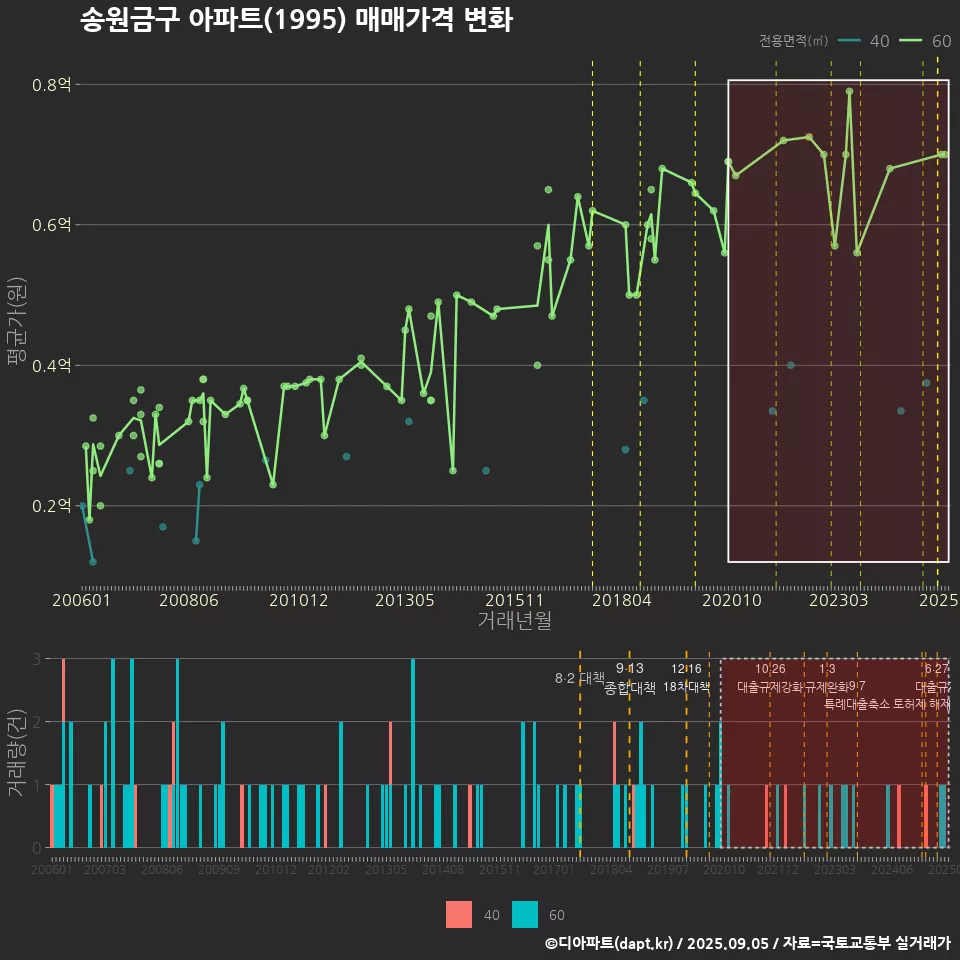 송원금구 아파트(1995) 매매가격 변화
