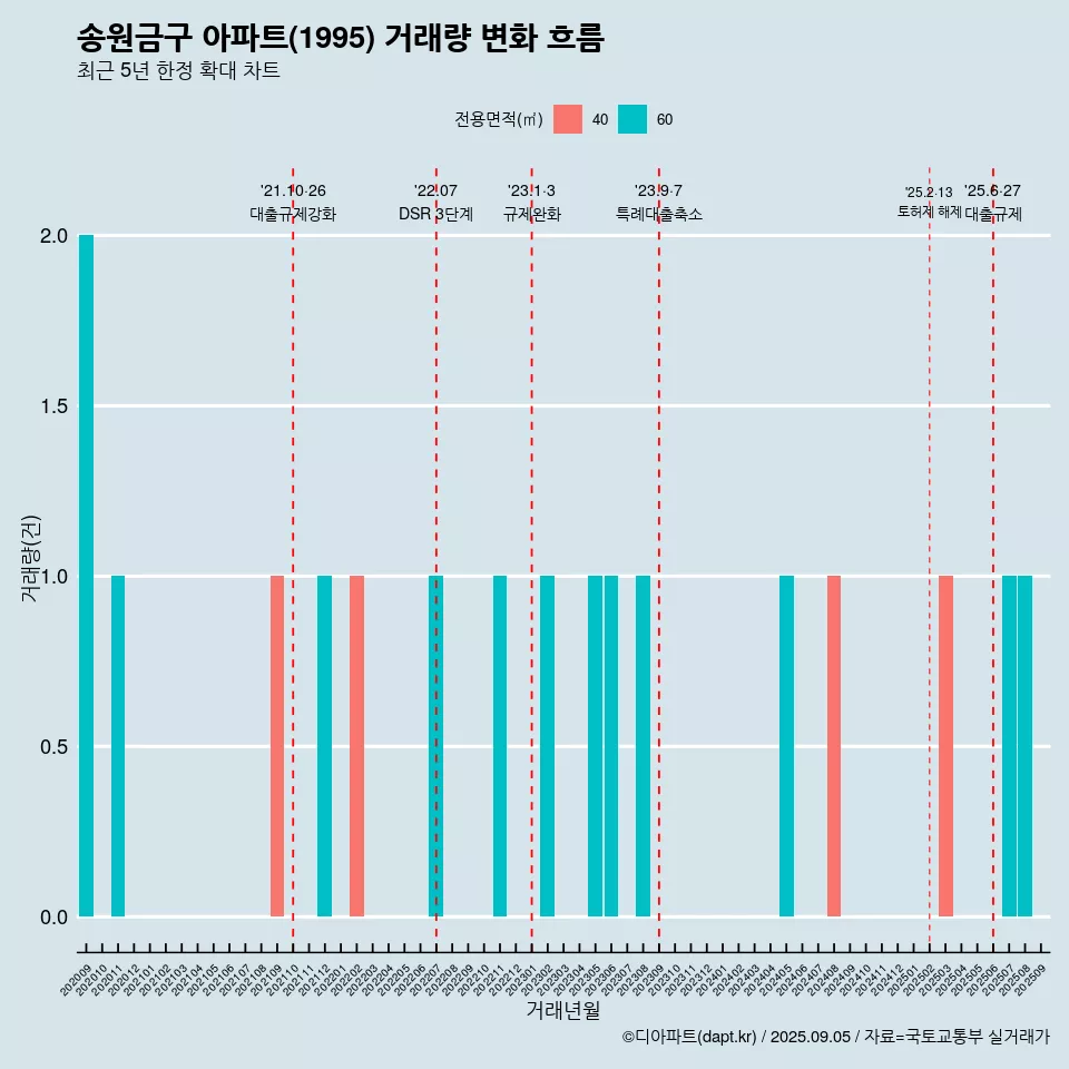 송원금구 아파트(1995) 거래량 변화 흐름
