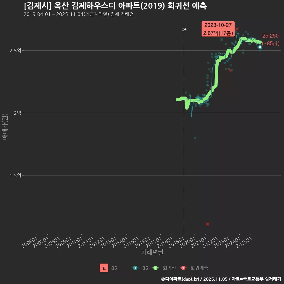[김제시] 옥산 김제하우스디 아파트(2019) 회귀선 예측