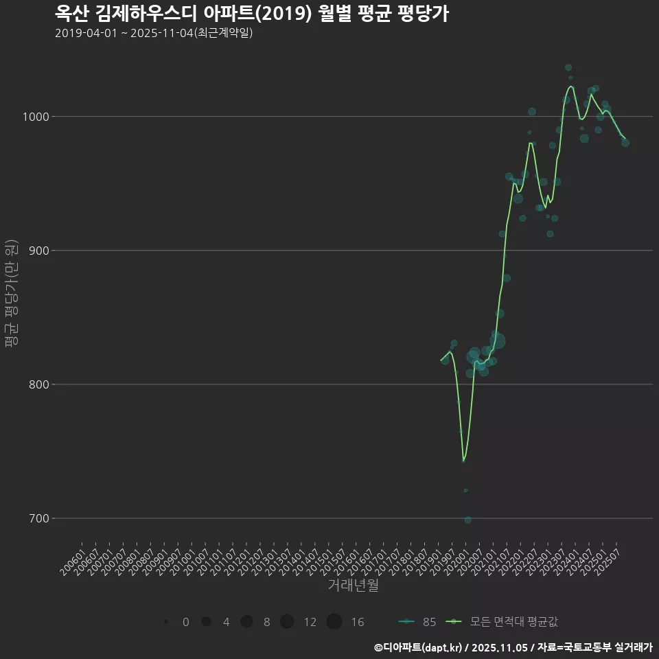 옥산 김제하우스디 아파트(2019) 월별 평균 평당가