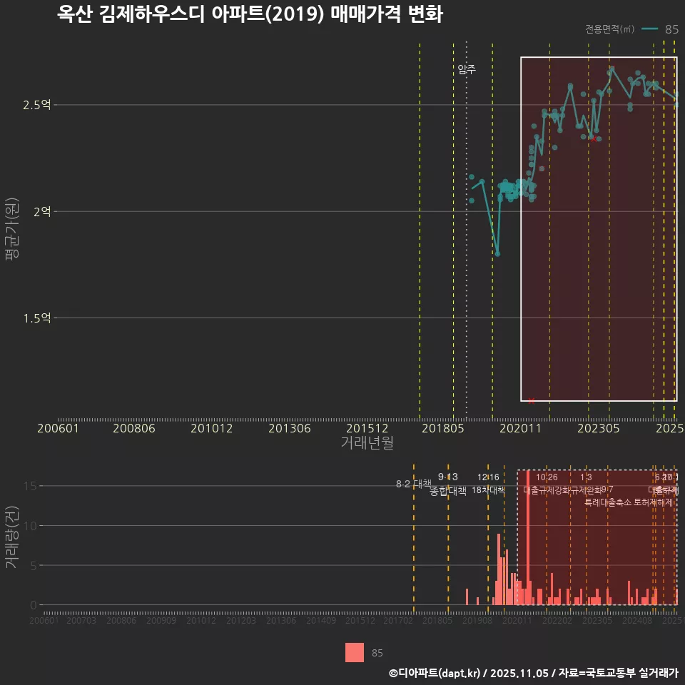 옥산 김제하우스디 아파트(2019) 매매가격 변화