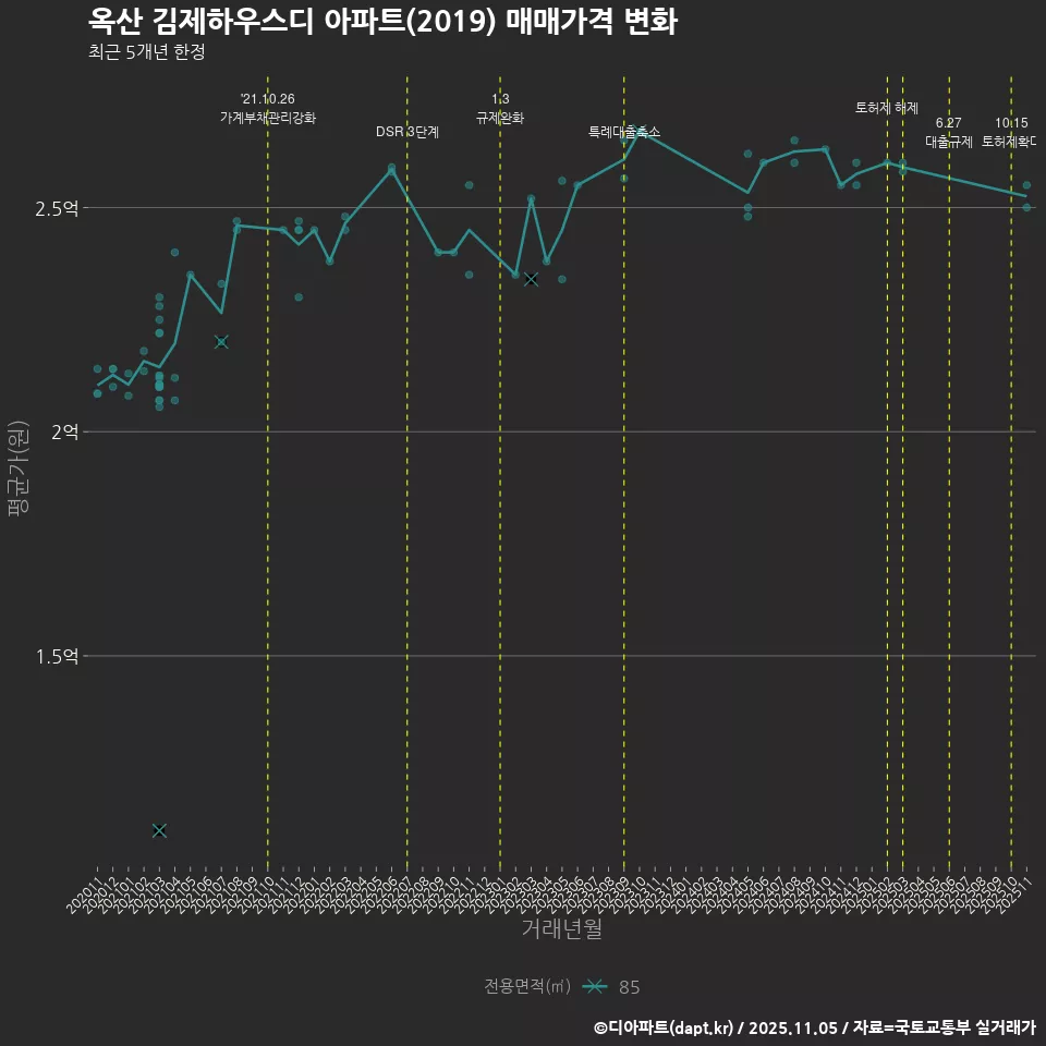 옥산 김제하우스디 아파트(2019) 매매가격 변화