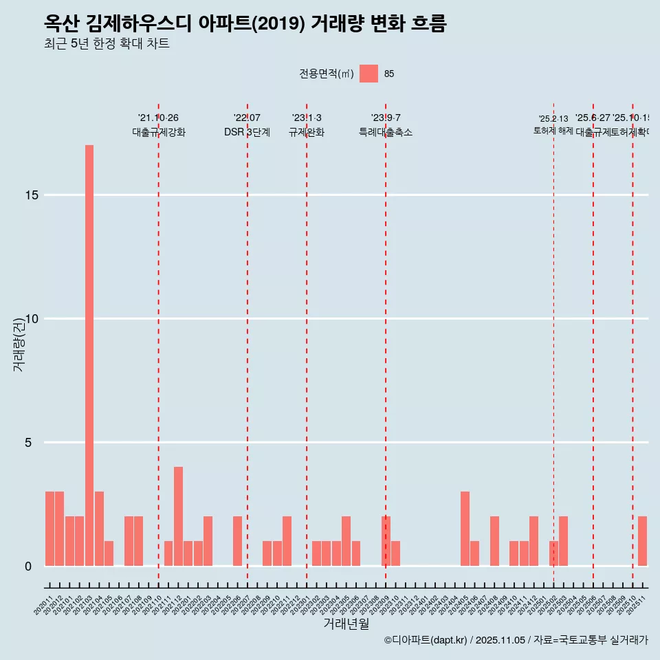 옥산 김제하우스디 아파트(2019) 거래량 변화 흐름