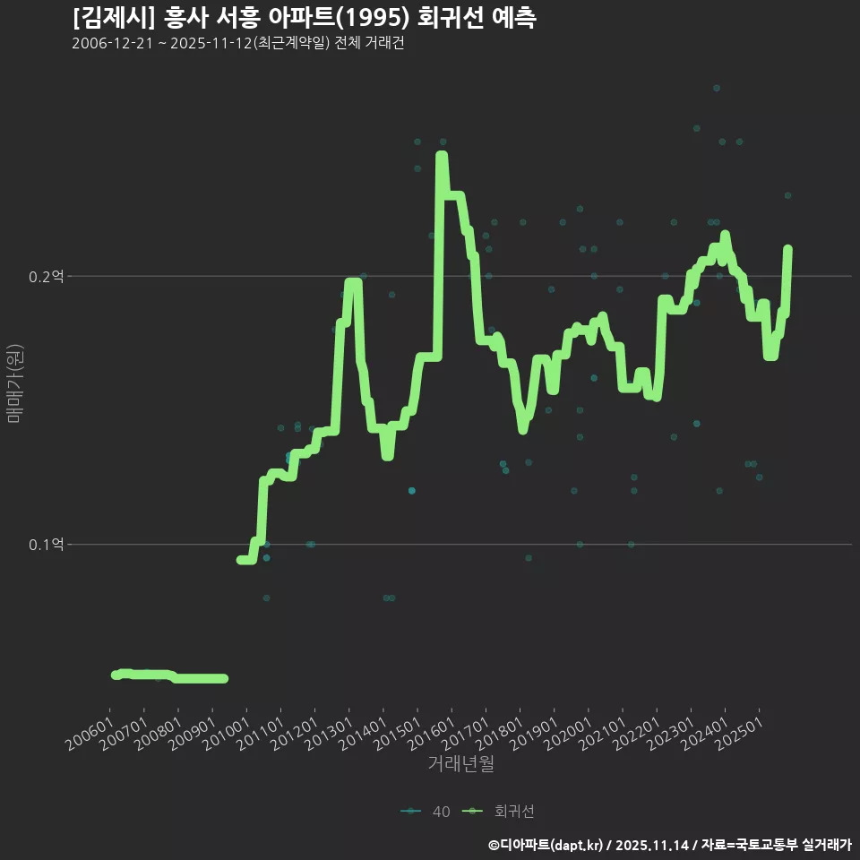 [김제시] 흥사 서흥 아파트(1995) 회귀선 예측