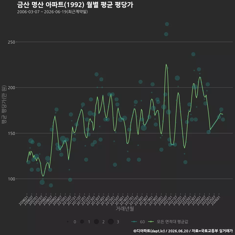 금산 명산 아파트(1992) 월별 평균 평당가