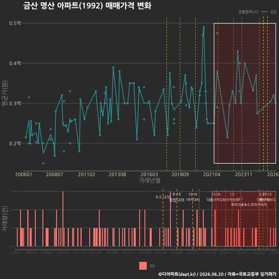 금산 명산 아파트(1992) 매매가격 변화