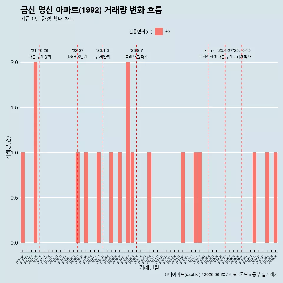 금산 명산 아파트(1992) 거래량 변화 흐름