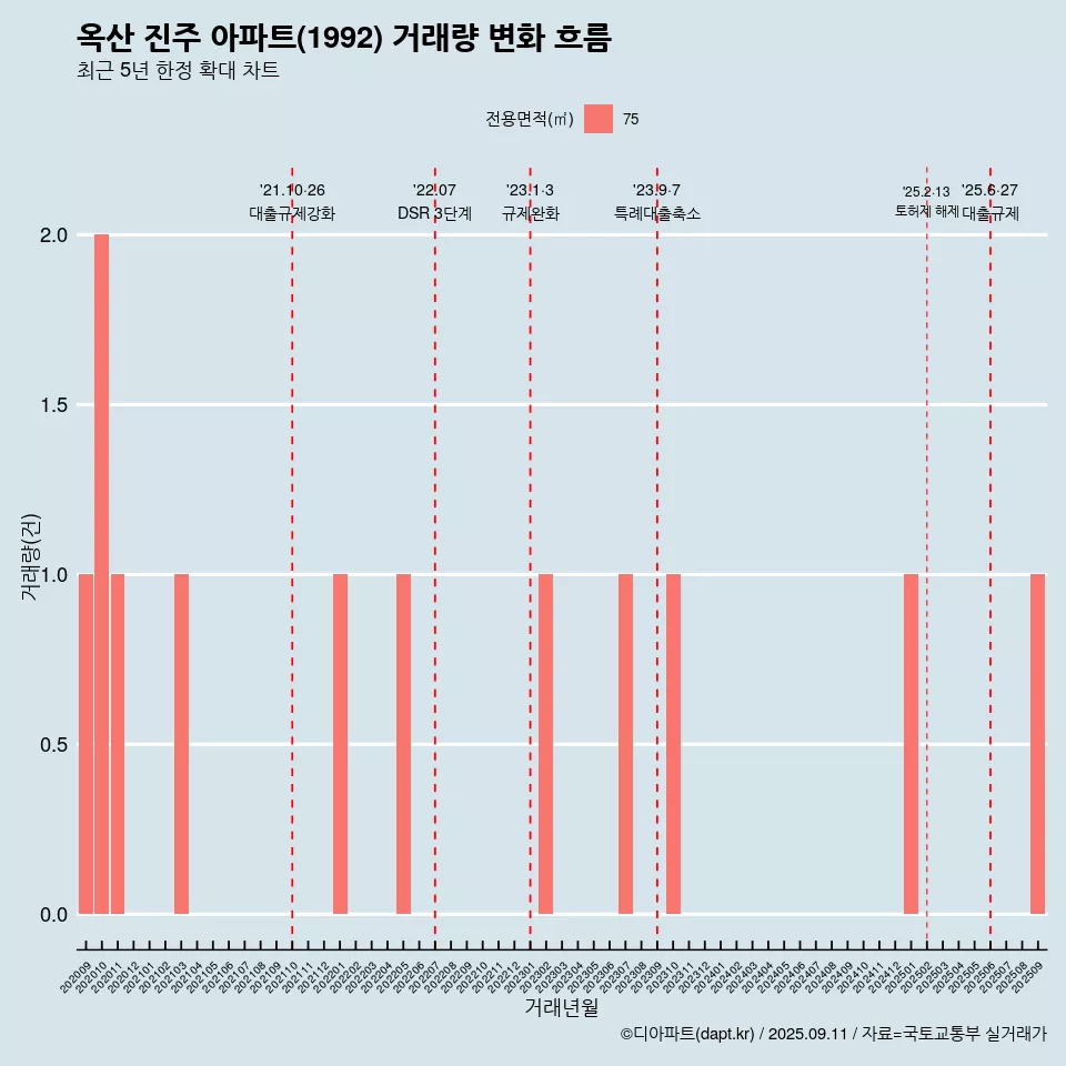 옥산 진주 아파트(1992) 거래량 변화 흐름