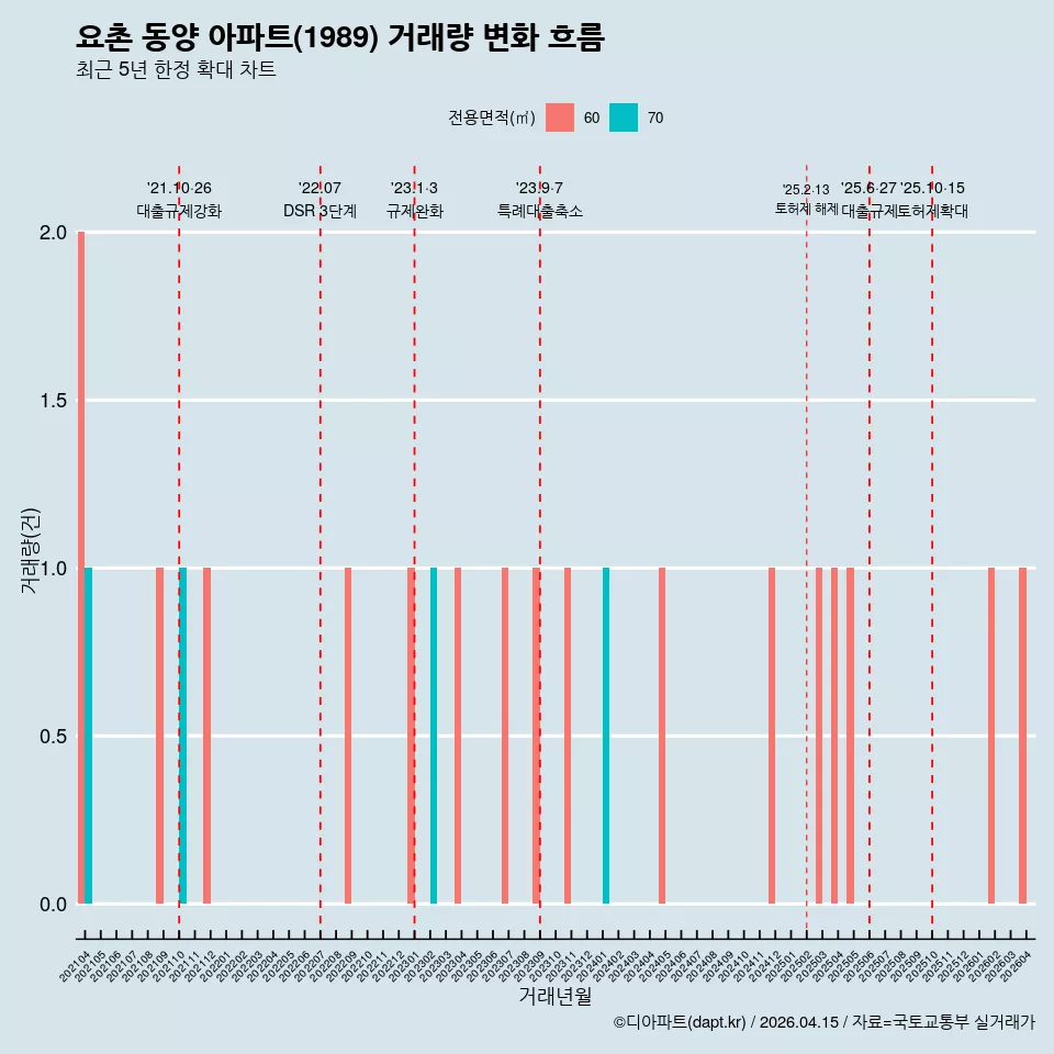 요촌 동양 아파트(1989) 거래량 변화 흐름