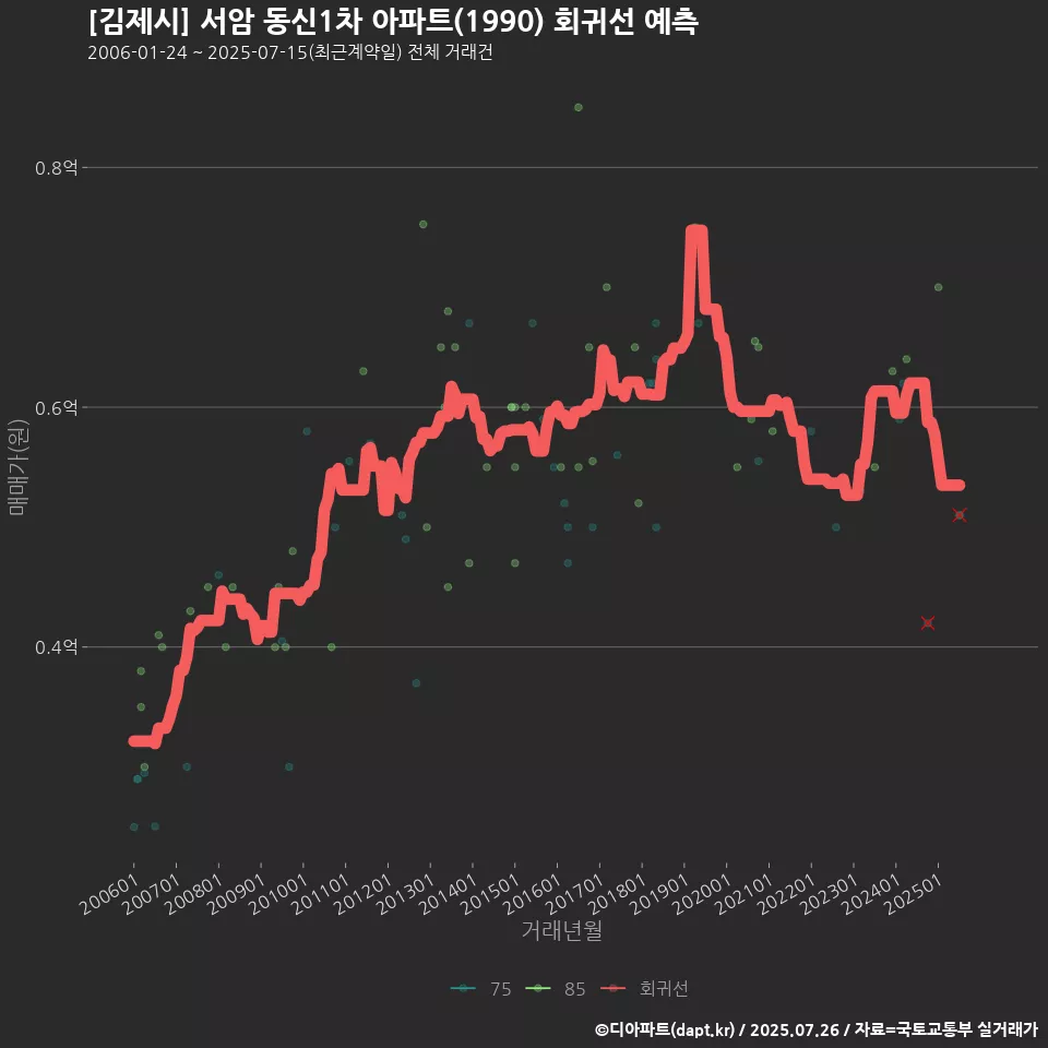 [김제시] 서암 동신1차 아파트(1990) 회귀선 예측
