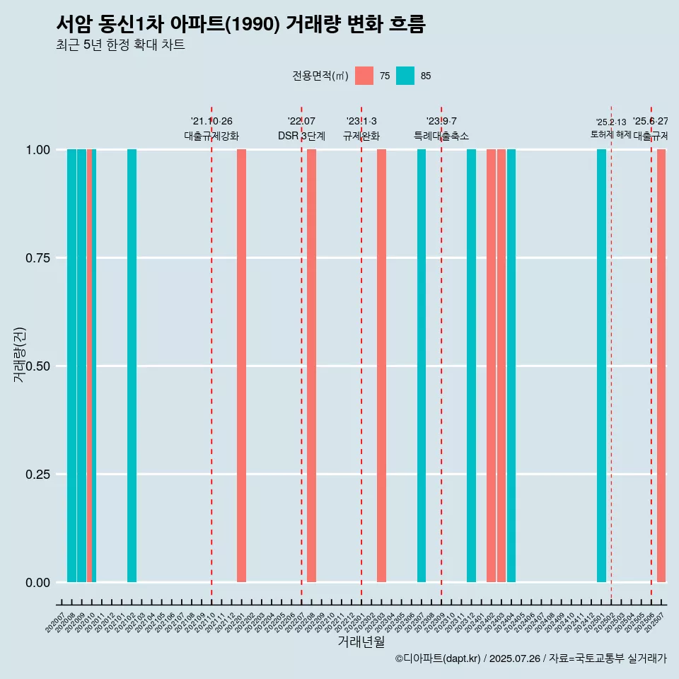 서암 동신1차 아파트(1990) 거래량 변화 흐름