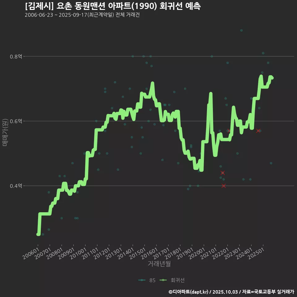 [김제시] 요촌 동원맨션 아파트(1990) 회귀선 예측