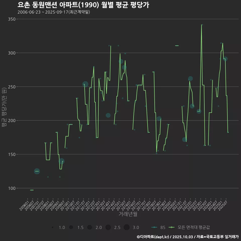 요촌 동원맨션 아파트(1990) 월별 평균 평당가