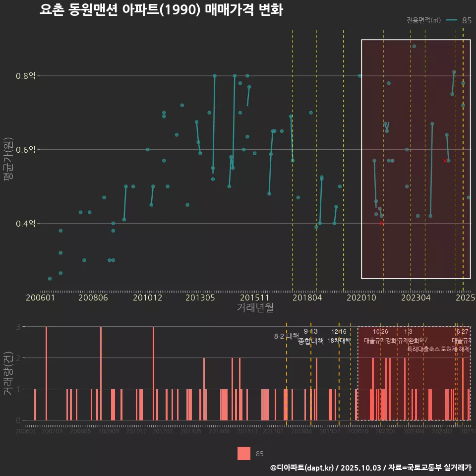 요촌 동원맨션 아파트(1990) 매매가격 변화