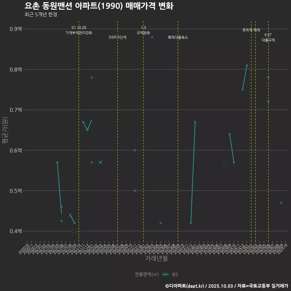 요촌 동원맨션 아파트(1990) 매매가격 변화
