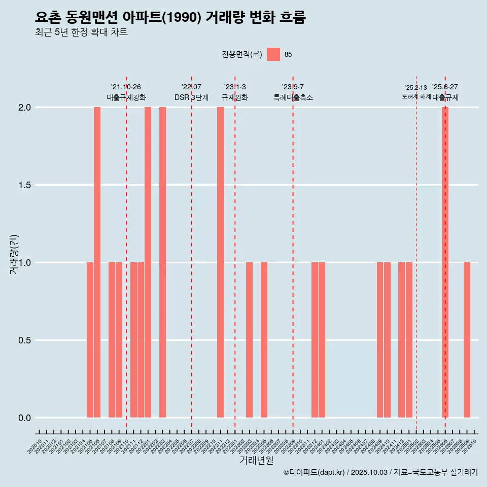 요촌 동원맨션 아파트(1990) 거래량 변화 흐름