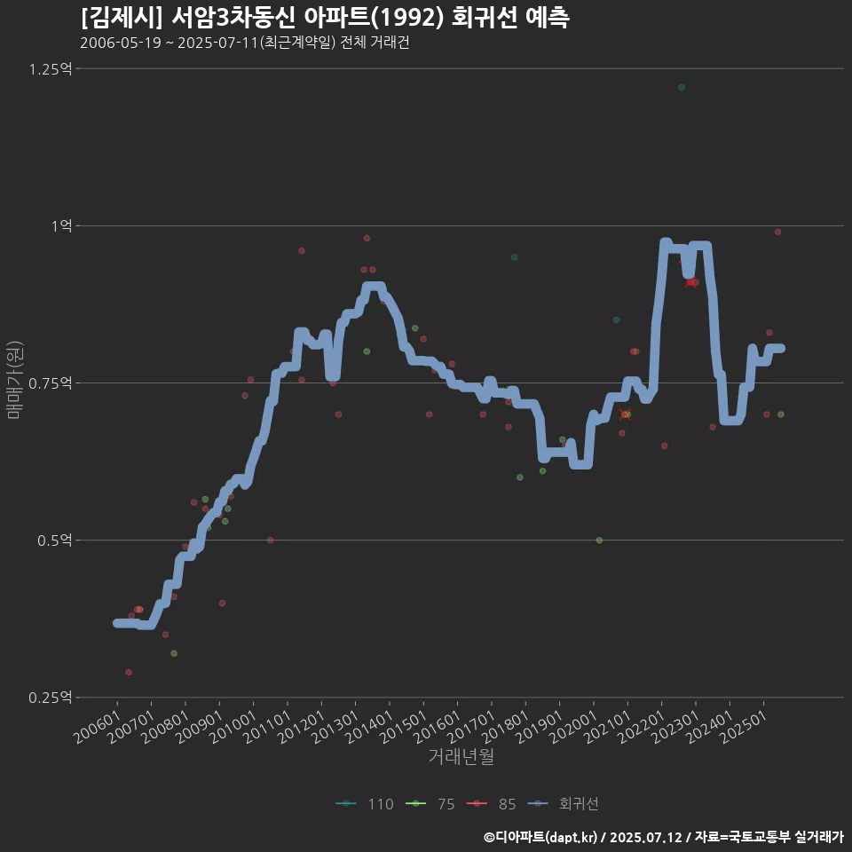 [김제시] 서암3차동신 아파트(1992) 회귀선 예측