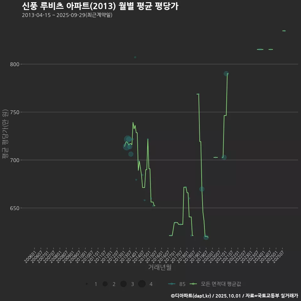 신풍 루비츠 아파트(2013) 월별 평균 평당가