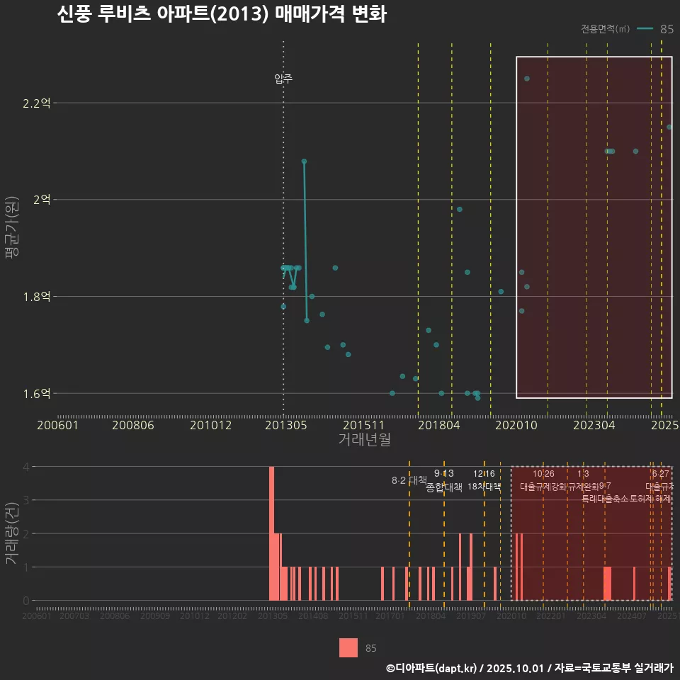 신풍 루비츠 아파트(2013) 매매가격 변화