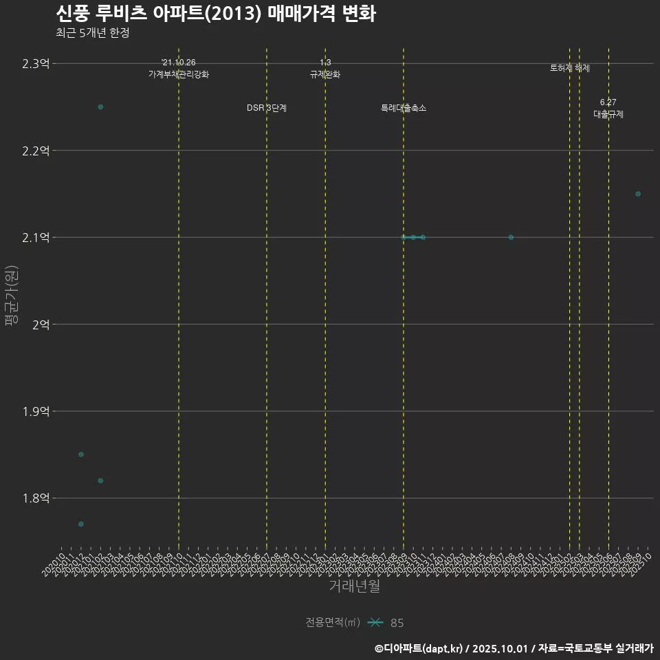 신풍 루비츠 아파트(2013) 매매가격 변화
