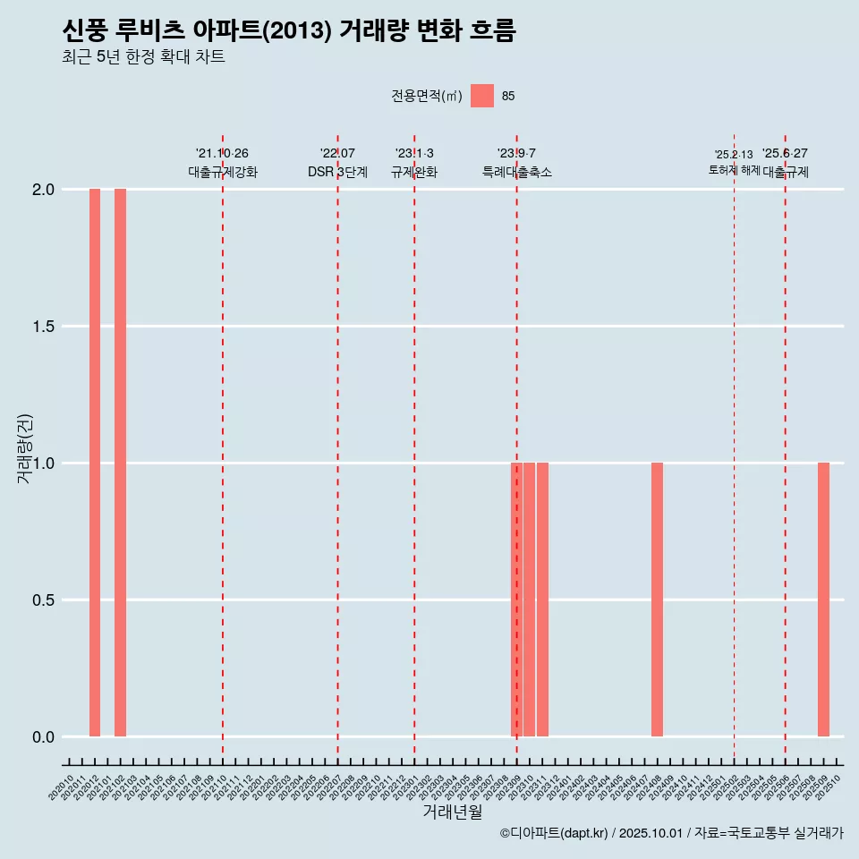 신풍 루비츠 아파트(2013) 거래량 변화 흐름