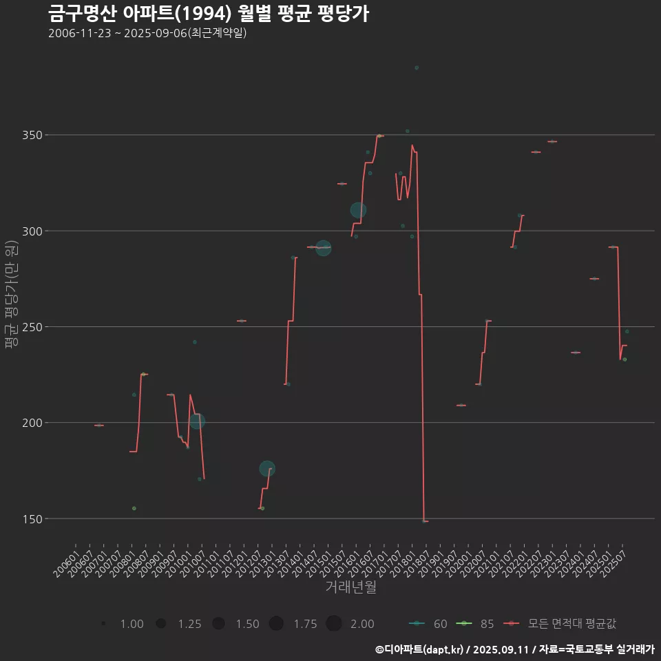 금구명산 아파트(1994) 월별 평균 평당가