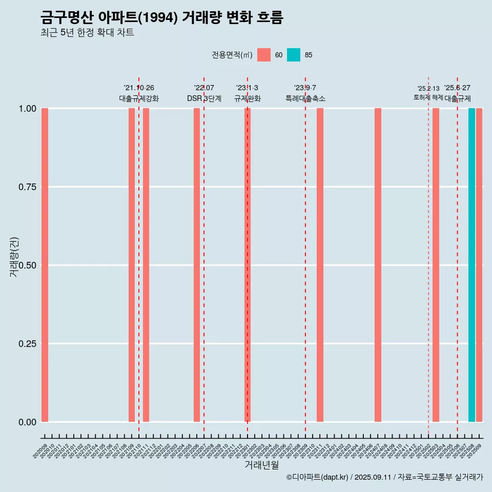 금구명산 아파트(1994) 거래량 변화 흐름