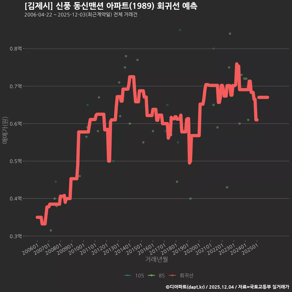 [김제시] 신풍 동신맨션 아파트(1989) 회귀선 예측