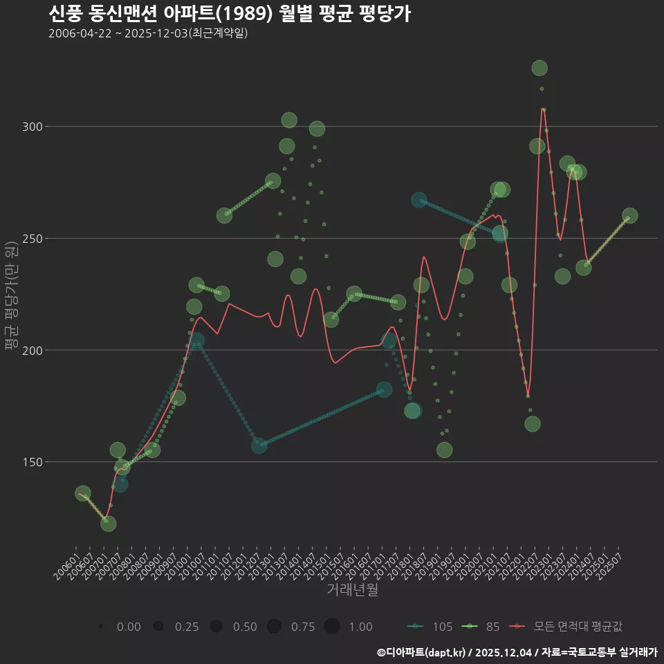 신풍 동신맨션 아파트(1989) 월별 평균 평당가