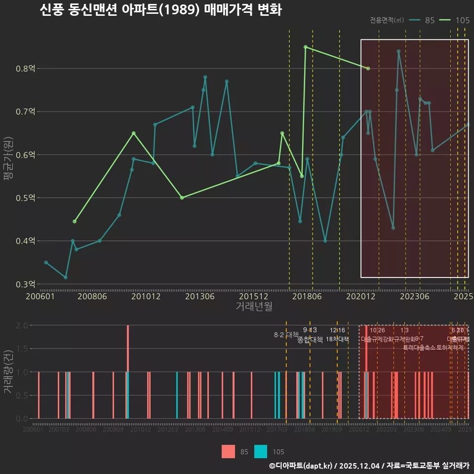 신풍 동신맨션 아파트(1989) 매매가격 변화