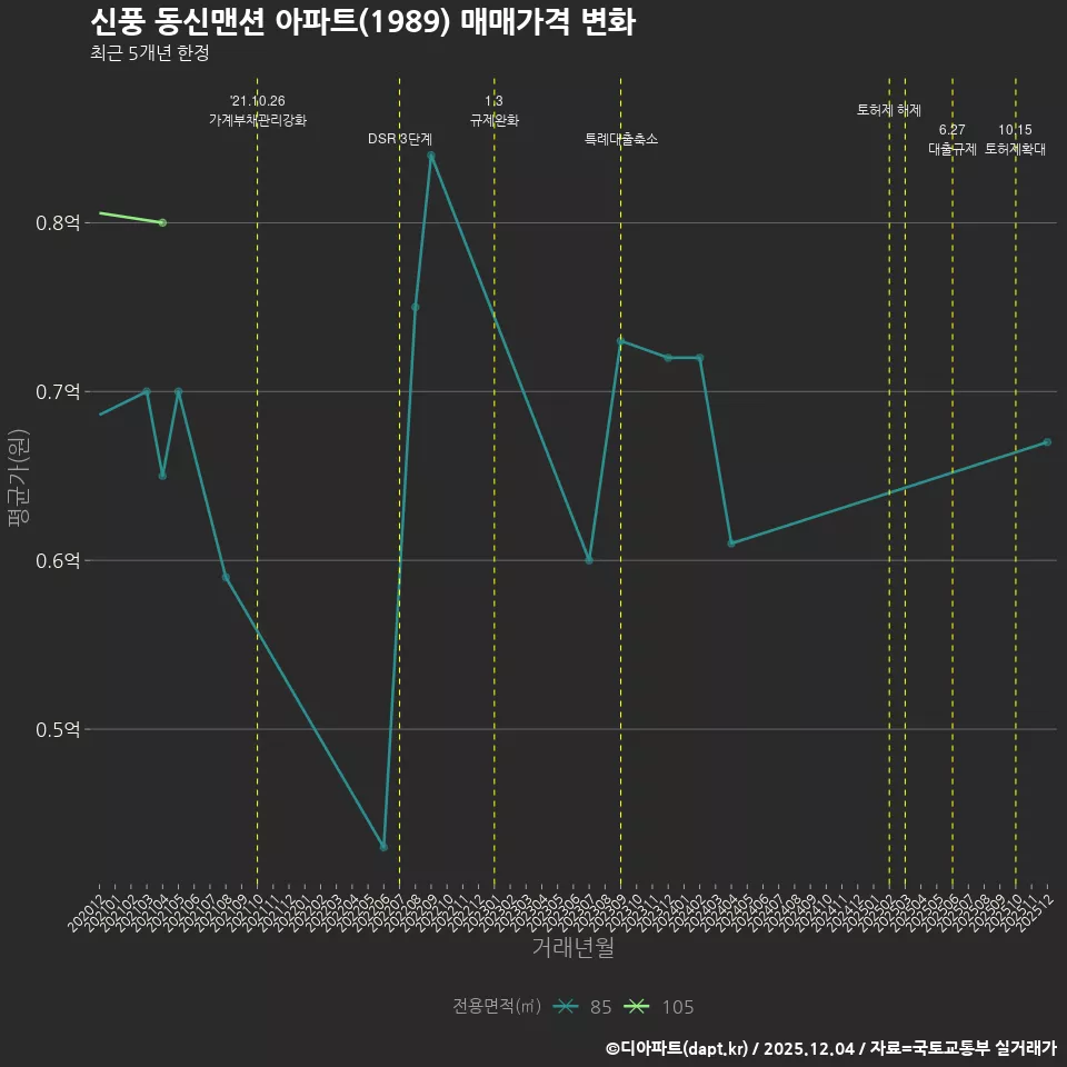 신풍 동신맨션 아파트(1989) 매매가격 변화